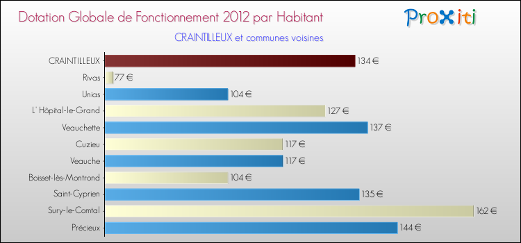 Montant des dotations globales de fonctionnement DGF par Habitant pour CRAINTILLEUX et les communes proches Comparaison des des dotations globales de fonctionnement DGF par habitant pour CRAINTILLEUX et les communes voisines