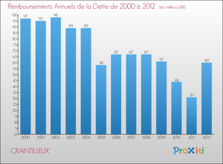Evolution de l'annuité de la dette pour la commune de CRAINTILLEUX de 2000 à 2012 Annuités de la dette pour CRAINTILLEUX de 2000 à 2012