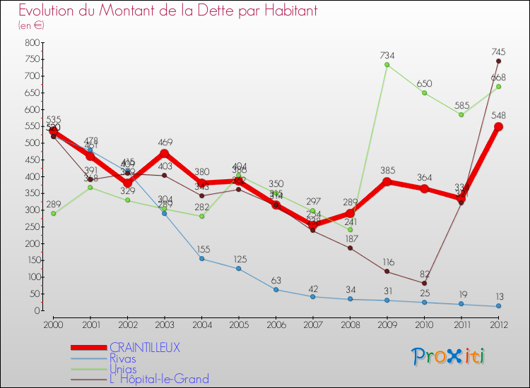 Evolution de la dette par habitant pour la commune de CRAINTILLEUX et les communes proches de 2000 à 2012 Comparaison de la dette par habitant pour CRAINTILLEUX et les communes voisines de 2000 à 2012