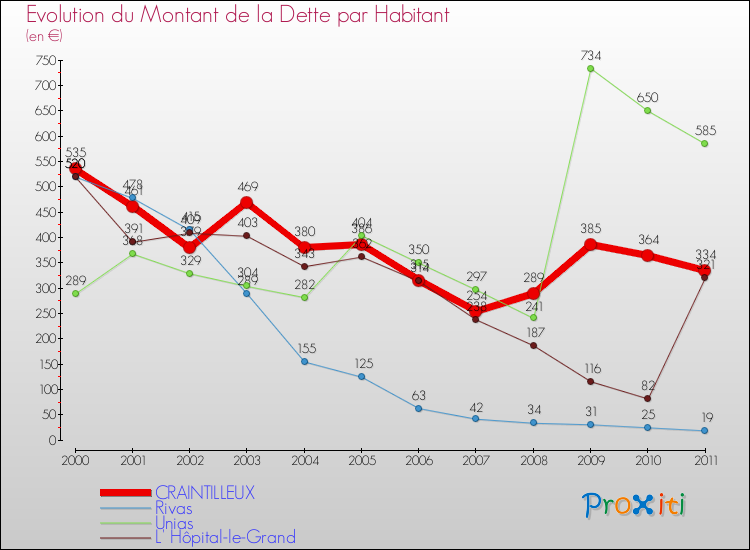 Evolution de la dette par habitant pour la commune de CRAINTILLEUX et les communes proches Comparaison de la dette par habitant pour CRAINTILLEUX et les communes voisines