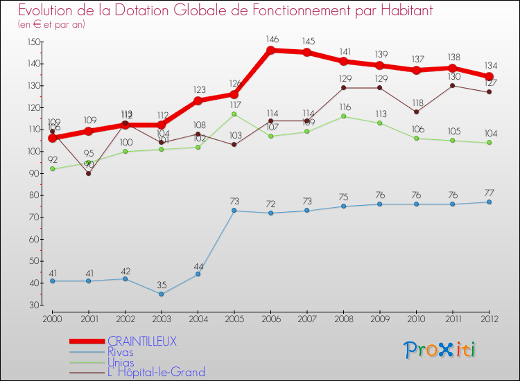 Evolution et montant de la dotation globale de fonctionnement par Habitant pour CRAINTILLEUX et les communes proches Comparaison des dotations globales de fonctionnement par habitant pour CRAINTILLEUX et les communes voisines