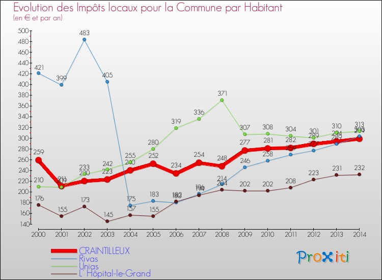 Evolution et montant des impôts locaux par Habitant pour CRAINTILLEUX et les communes proches de 2000 à 2014 Comparaison des impôts locaux par habitant pour CRAINTILLEUX et les communes voisines de 2000 à 2014
