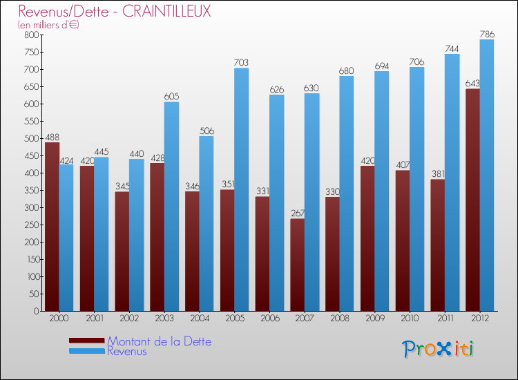 Evolution comparée de la dette et des revenus pour la commune de CRAINTILLEUX de 2000 à 2012 Comparaison de la dette et des revenus pour CRAINTILLEUX de 2000 à 2012
