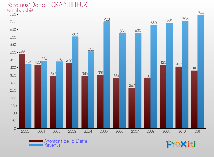 Evolution comparée de la dette et des revenus pour la commune de CRAINTILLEUX de 2000 à 2011 Comparaison de la dette et des revenus pour CRAINTILLEUX de 2000 à 2011