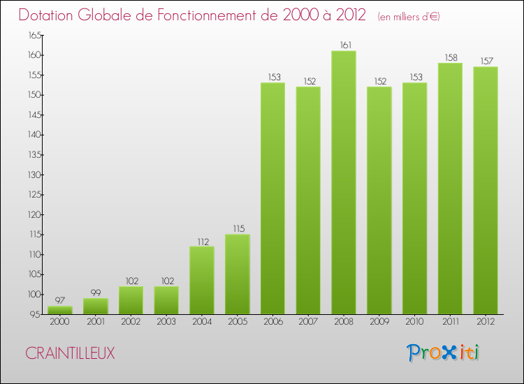 Evolution du montant de la Dotation Globale de Fonctionnement pour la commune de CRAINTILLEUX de 2000 à 2012 Evolution du montant de la Dotation Globale de Fonctionnement pour CRAINTILLEUX de 2000 à 2012