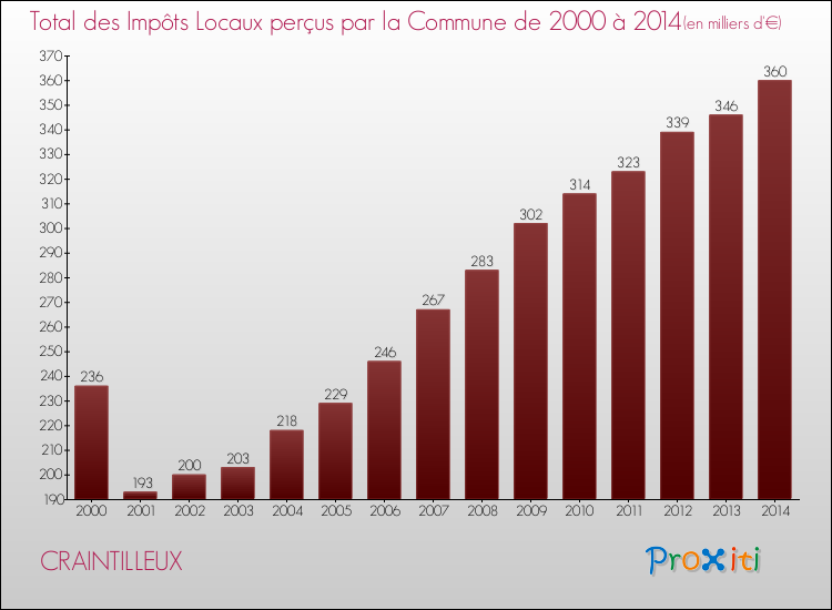 Evolution des Impôts Locaux pour la commune de CRAINTILLEUX de 2000 à 2014 Evolution des Impôts Locaux pour CRAINTILLEUX de 2000 à 2014