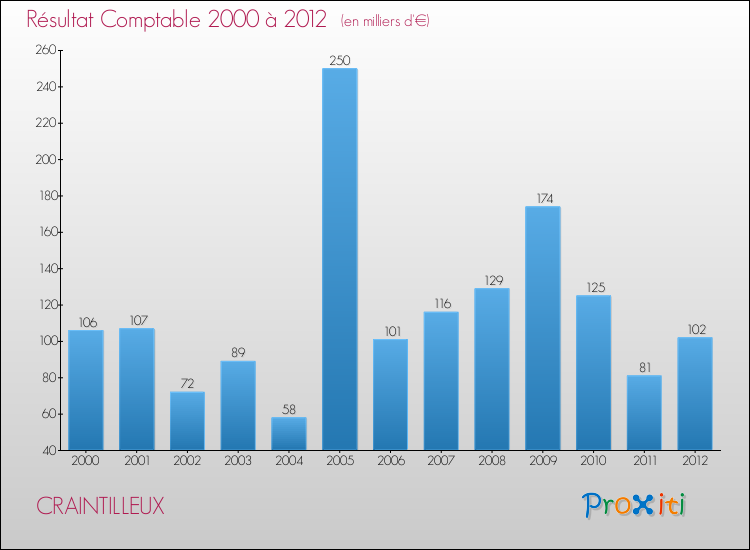 Evolution du résultat comptable pour la commune de CRAINTILLEUX de 2000 à 2012 Evolution du résultat comptable pour CRAINTILLEUX de 2000 à 2012