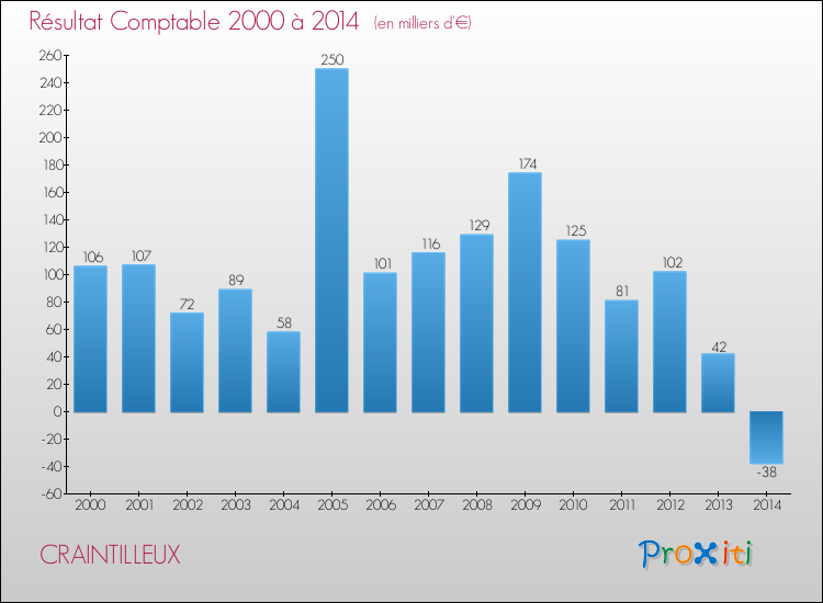 Evolution du résultat comptable pour la commune de CRAINTILLEUX de 2000 à 2014 Evolution du résultat comptable pour CRAINTILLEUX de 2000 à 2014