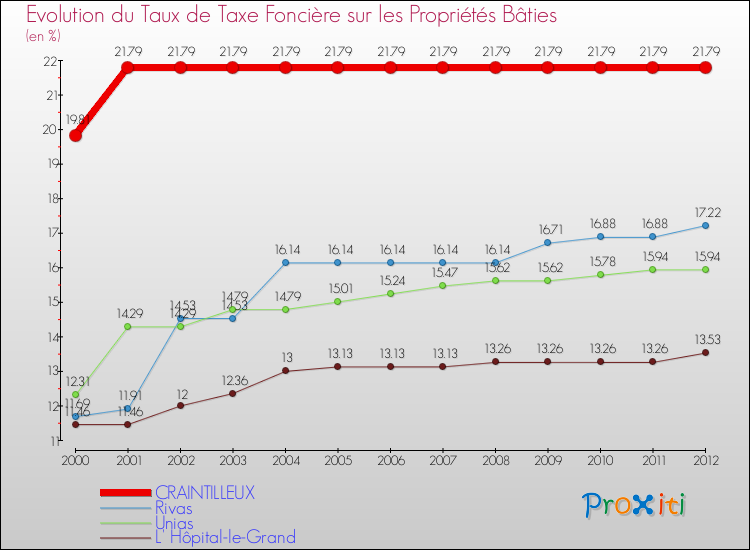 Evolution du taux de la taxe foncière sur le bati pour CRAINTILLEUX et les communes proches de 2000 à 2012 Comparaison des taux de taxe foncière sur le bati pour CRAINTILLEUX et les communes voisines de 2000 à 2012