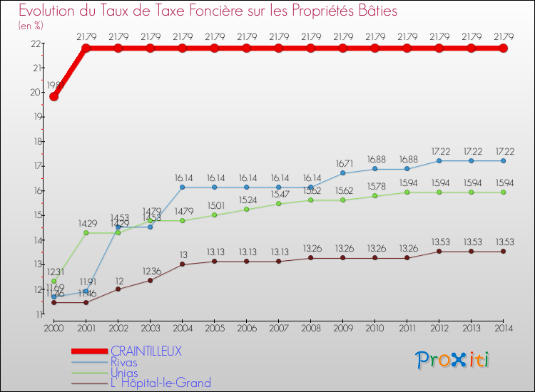 Evolution du taux de la taxe foncière sur le bati pour CRAINTILLEUX et les communes proches de 2000 à 2014 Comparaison des taux de taxe foncière sur le bati pour CRAINTILLEUX et les communes voisines de 2000 à 2014