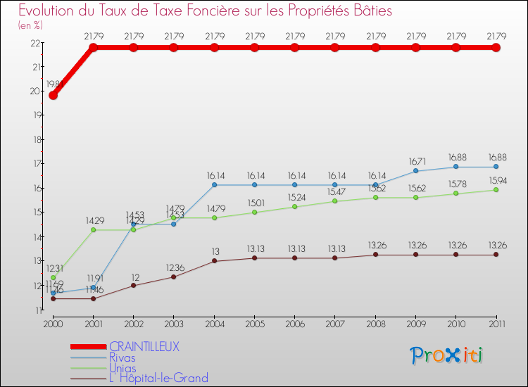 Evolution du taux de la taxe foncière sur le bati pour CRAINTILLEUX et les communes proches Comparaison des taux de taxe foncière sur le bati pour CRAINTILLEUX et les communes voisines
