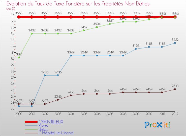 Evolution du taux de la taxe foncière sur les immeubles et terrains non batis pour CRAINTILLEUX et les communes proches de 2000 à 2012 Comparaison des taux de la taxe foncière sur les immeubles et terrains non batis pour CRAINTILLEUX et les communes voisines de 2000 à 2012