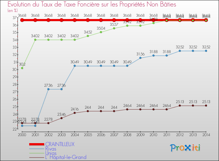 Evolution du taux de la taxe foncière sur les immeubles et terrains non batis pour CRAINTILLEUX et les communes proches de 2000 à 2014 Comparaison des taux de la taxe foncière sur les immeubles et terrains non batis pour CRAINTILLEUX et les communes voisines de 2000 à 2014