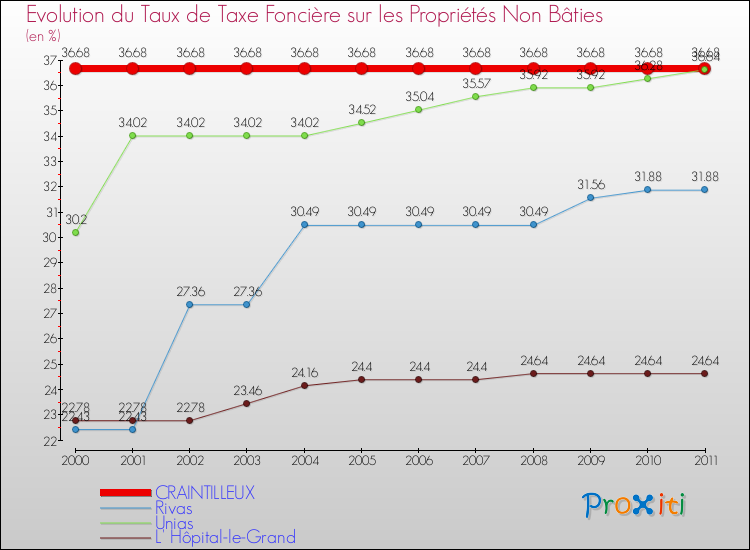 Evolution du taux de la taxe foncière sur les immeubles et terrains non batis pour CRAINTILLEUX et les communes proches Comparaison des taux de la taxe foncière sur les immeubles et terrains non batis pour CRAINTILLEUX et les communes voisines