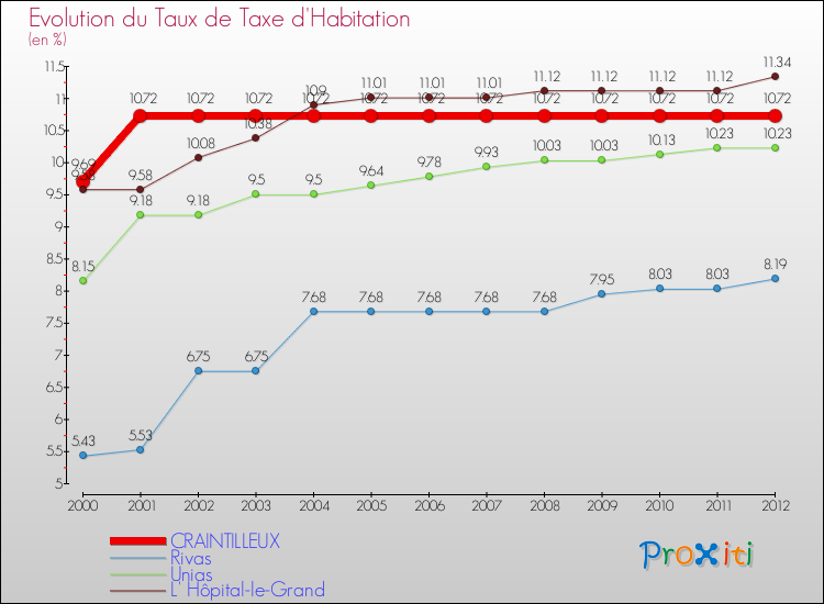 Evolution du taux de la taxe d'habitation pour CRAINTILLEUX et les communes proches Comparaison des taux de la taxe d'habitation pour CRAINTILLEUX et les communes voisines