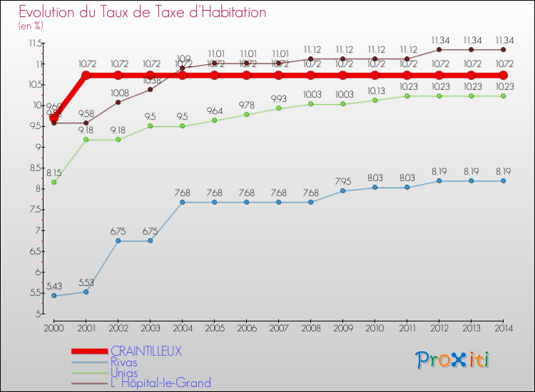 Evolution du taux de la taxe d'habitation pour CRAINTILLEUX et les communes proches de 2000 à 2014 Comparaison des taux de la taxe d'habitation pour CRAINTILLEUX et les communes voisines de 2000 à 2014