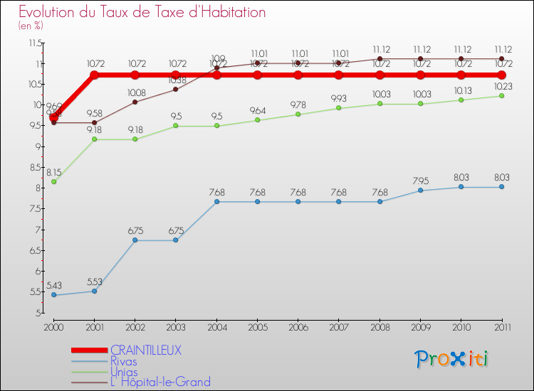 Evolution du taux de la taxe d'habitation pour CRAINTILLEUX et les communes proches Comparaison des taux de la taxe d'habitation pour CRAINTILLEUX et les communes voisines