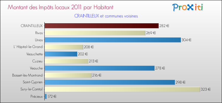Montant des impôts locaux par Habitant pour CRAINTILLEUX et les communes proches Comparaison des impôts locaux par habitant pour CRAINTILLEUX et les communes voisines