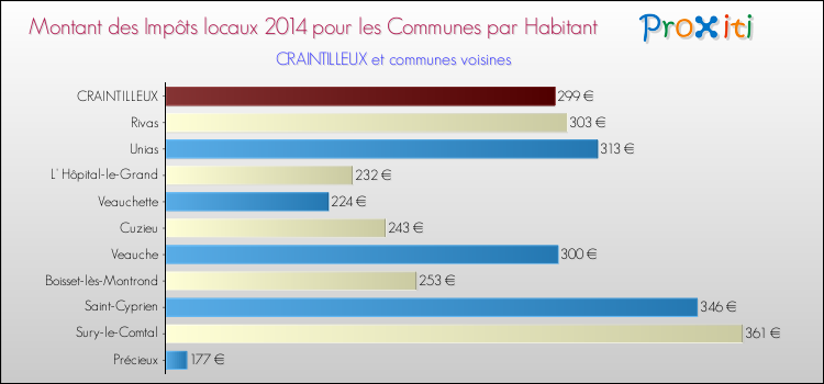 Montant des impôts locaux par Habitant pour CRAINTILLEUX et les communes proches en 2014 Comparaison des impôts locaux par habitant pour CRAINTILLEUX et les communes voisines en 2014