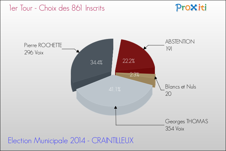 Résultats par rapport aux inscrits au 1er Tour des Elections Municipales 2014 de la commune de CRAINTILLEUX Elections Municipales 2014 - Résultats par rapport aux inscrits au 1er Tour pour la commune de CRAINTILLEUX