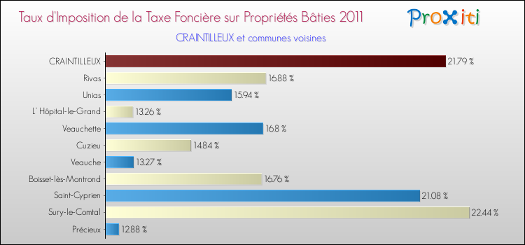 Taux d'imposition de la taxe foncière sur le bati 2011 pour CRAINTILLEUX et les communes proches Comparaison des taux d'imposition de la taxe foncière sur le bati 2011 pour CRAINTILLEUX et les communes voisines