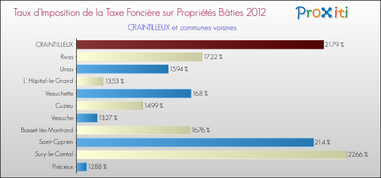 Taux d'imposition de la taxe foncière sur le bati 2012 pour CRAINTILLEUX et les communes proches Comparaison des taux d'imposition de la taxe foncière sur le bati 2012 pour CRAINTILLEUX et les communes voisines
