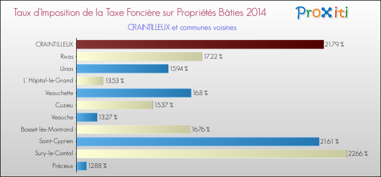 Taux d'imposition de la taxe foncière sur le bati 2014 pour CRAINTILLEUX et les communes proches Comparaison des taux d'imposition de la taxe foncière sur le bati 2014 pour CRAINTILLEUX et les communes voisines