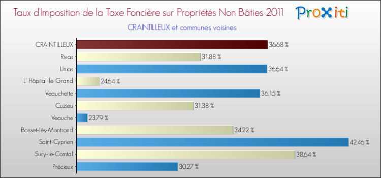 Taux d'imposition de la taxe foncière sur les immeubles et terrains non batis 2011 pour CRAINTILLEUX et les communes proches Comparaison des taux d'imposition de la taxe foncière sur les immeubles et terrains non batis 2011 pour CRAINTILLEUX et les communes voisines