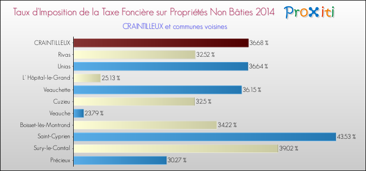 Taux d'imposition de la taxe foncière sur les immeubles et terrains non batis 2014 pour CRAINTILLEUX et les communes proches Comparaison des taux d'imposition de la taxe foncière sur les immeubles et terrains non batis 2014 pour CRAINTILLEUX et les communes voisines