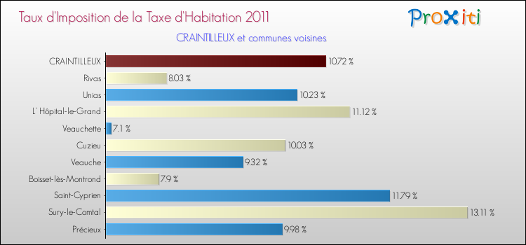Taux d'imposition de la taxe d'habitation 2011 pour CRAINTILLEUX et les communes proches Comparaison des taux d'imposition de la taxe d'habitation 2011 pour CRAINTILLEUX et les communes voisines