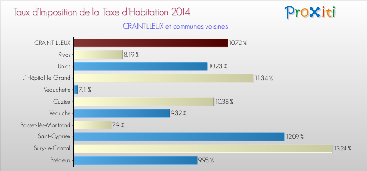 Taux d'imposition de la taxe d'habitation 2014 pour CRAINTILLEUX et les communes proches Comparaison des taux d'imposition de la taxe d'habitation 2014 pour CRAINTILLEUX et les communes voisines