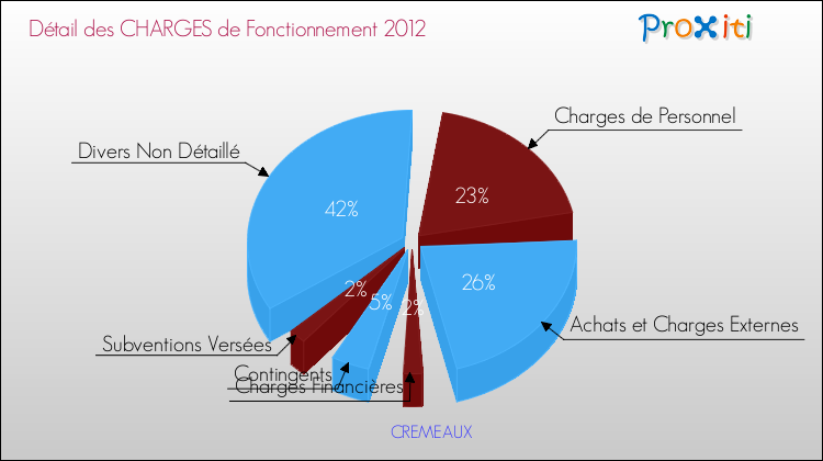 Décomposition des Charges de Fonctionnement 2012 de la commune de CREMEAUX Charges de Fonctionnement 2012 pour la commune de CREMEAUX