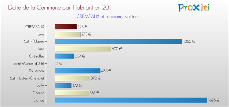Dette par habitant de la commune en 2011 pour CREMEAUX et les communes proches Comparaison de la dette par habitant de la commune en 2011 pour CREMEAUX et les communes voisines
