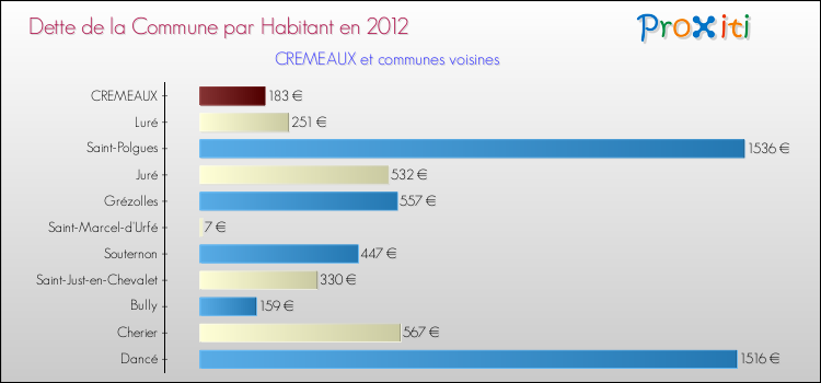 Dette par habitant de la commune en 2012 pour CREMEAUX et les communes proches Comparaison de la dette par habitant de la commune en 2012 pour CREMEAUX et les communes voisines