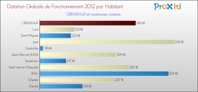 Montant des dotations globales de fonctionnement DGF par Habitant pour CREMEAUX et les communes proches Comparaison des des dotations globales de fonctionnement DGF par habitant pour CREMEAUX et les communes voisines