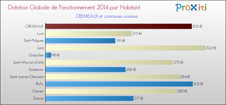 Montant des dotations globales de fonctionnement DGF par Habitant pour CREMEAUX et les communes proches en 2014. Comparaison des des dotations globales de fonctionnement DGF par habitant pour CREMEAUX et les communes voisines en 2014.