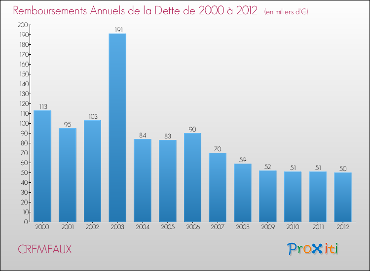 Evolution de l'annuité de la dette pour la commune de CREMEAUX de 2000 à 2012 Annuités de la dette pour CREMEAUX de 2000 à 2012