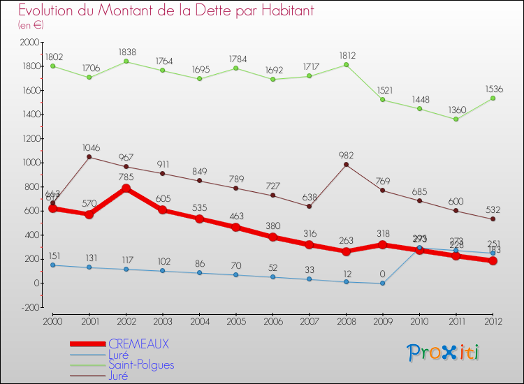 Evolution de la dette par habitant pour la commune de CREMEAUX et les communes proches de 2000 à 2012 Comparaison de la dette par habitant pour CREMEAUX et les communes voisines de 2000 à 2012
