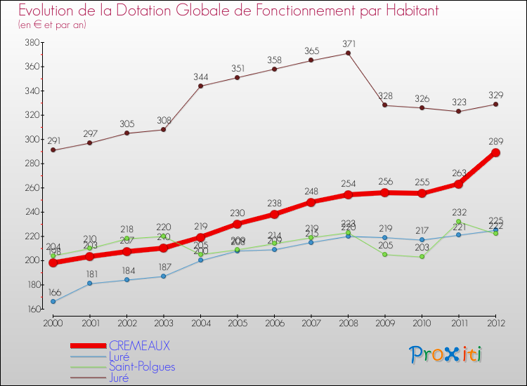 Evolution et montant de la dotation globale de fonctionnement par Habitant pour CREMEAUX et les communes proches Comparaison des dotations globales de fonctionnement par habitant pour CREMEAUX et les communes voisines