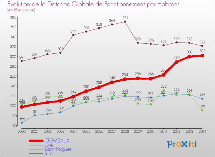 Evolution et montant de la dotation globale de fonctionnement par Habitant pour CREMEAUX et les communes proches de 2000 à 2014. Comparaison des dotations globales de fonctionnement par habitant pour CREMEAUX et les communes voisines de 2000 à 2014.