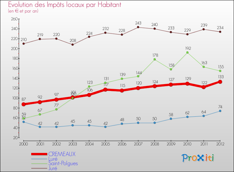 Evolution et montant des impôts locaux par Habitant pour CREMEAUX et les communes proches Comparaison des impôts locaux par habitant pour CREMEAUX et les communes voisines