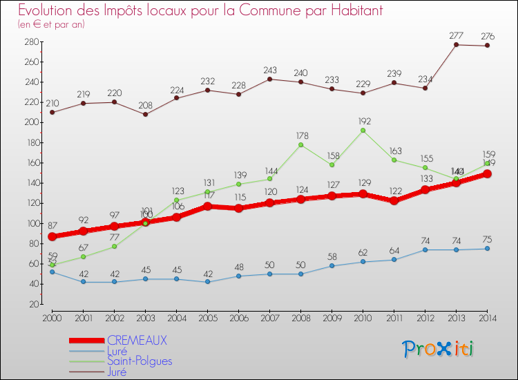 Evolution et montant des impôts locaux par Habitant pour CREMEAUX et les communes proches de 2000 à 2014 Comparaison des impôts locaux par habitant pour CREMEAUX et les communes voisines de 2000 à 2014