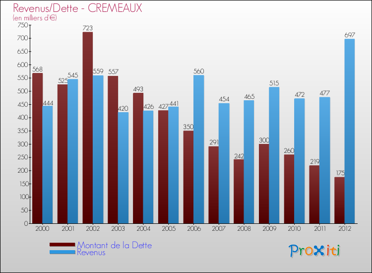 Evolution comparée de la dette et des revenus pour la commune de CREMEAUX de 2000 à 2012 Comparaison de la dette et des revenus pour CREMEAUX de 2000 à 2012