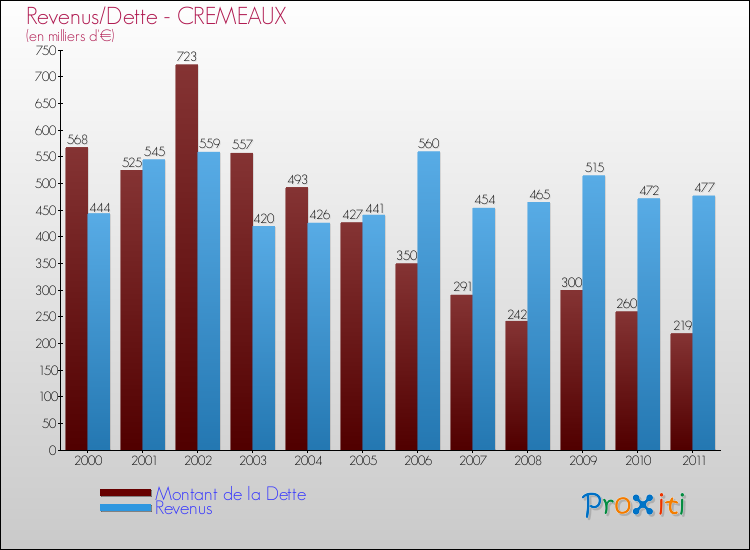 Evolution comparée de la dette et des revenus pour la commune de CREMEAUX de 2000 à 2011 Comparaison de la dette et des revenus pour CREMEAUX de 2000 à 2011