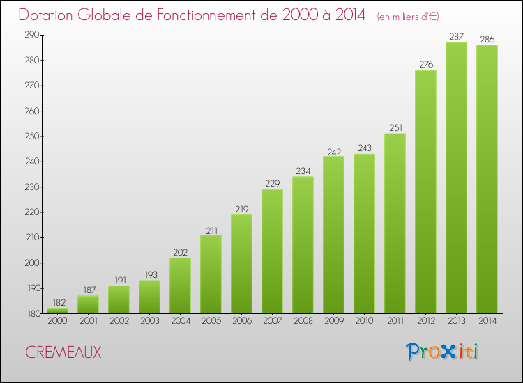 Evolution du montant de la Dotation Globale de Fonctionnement pour la commune de CREMEAUX de 2000 à 2014 Evolution du montant de la Dotation Globale de Fonctionnement pour CREMEAUX de 2000 à 2014
