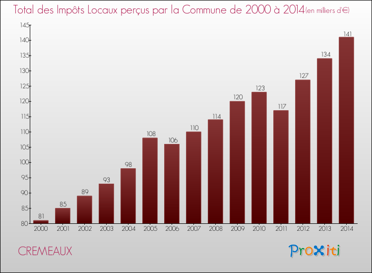 Evolution des Impôts Locaux pour la commune de CREMEAUX de 2000 à 2014 Evolution des Impôts Locaux pour CREMEAUX de 2000 à 2014