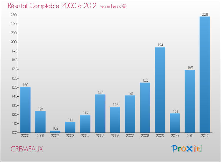 Evolution du résultat comptable pour la commune de CREMEAUX de 2000 à 2012 Evolution du résultat comptable pour CREMEAUX de 2000 à 2012