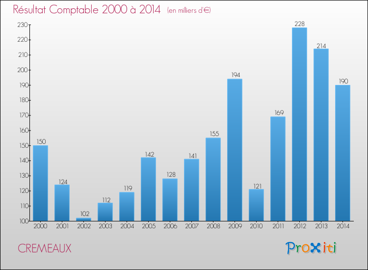 Evolution du résultat comptable pour la commune de CREMEAUX de 2000 à 2014 Evolution du résultat comptable pour CREMEAUX de 2000 à 2014