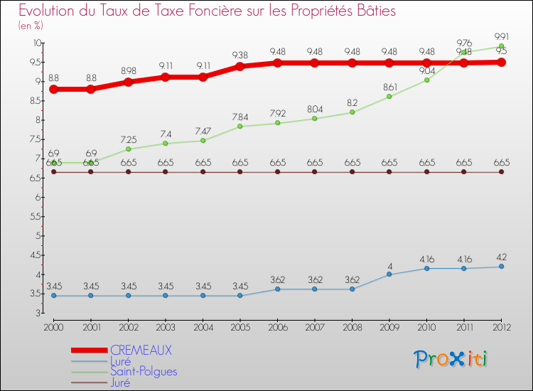 Evolution du taux de la taxe foncière sur le bati pour CREMEAUX et les communes proches de 2000 à 2012 Comparaison des taux de taxe foncière sur le bati pour CREMEAUX et les communes voisines de 2000 à 2012