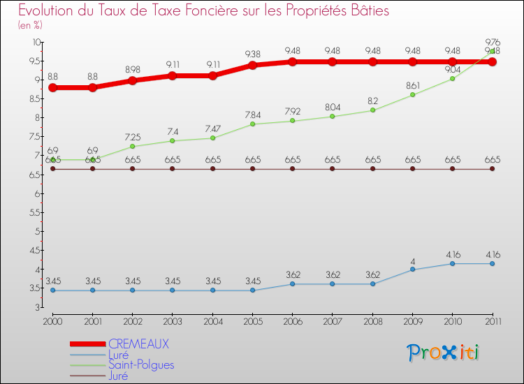 Evolution du taux de la taxe foncière sur le bati pour CREMEAUX et les communes proches Comparaison des taux de taxe foncière sur le bati pour CREMEAUX et les communes voisines